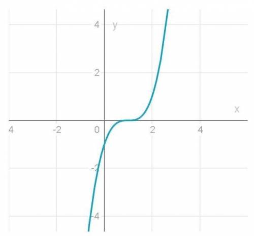 Побудуйте график функции у=(Х-1) в кубе