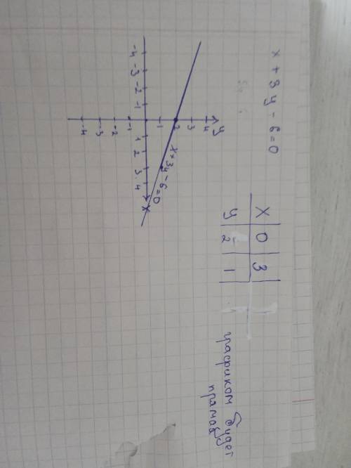 Постройте график уаевнения x+3y-6=0