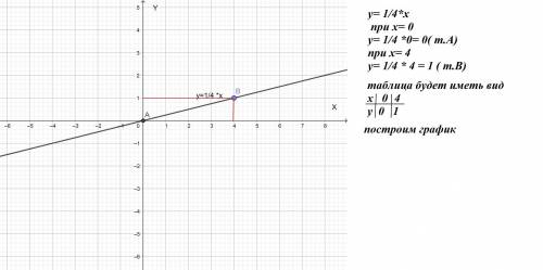 Заполните таблицу и постройте график функции: 1)y=-3x 2)y=-1/4x * *
