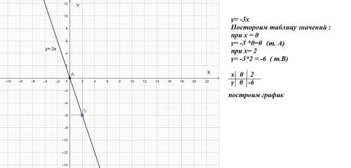 Заполните таблицу и постройте график функции: 1)y=-3x 2)y=-1/4x * *