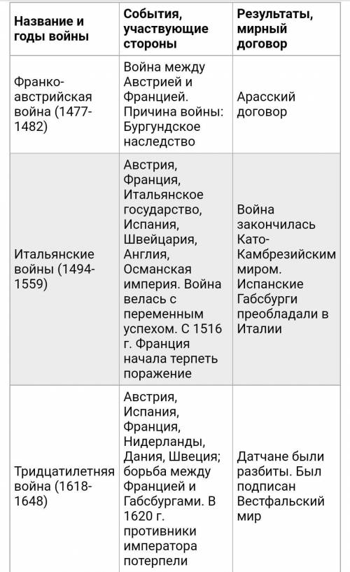 нужна таблица по теме международные отношения в 16-17 веке 1название войны 2 дата 3 страны участницы