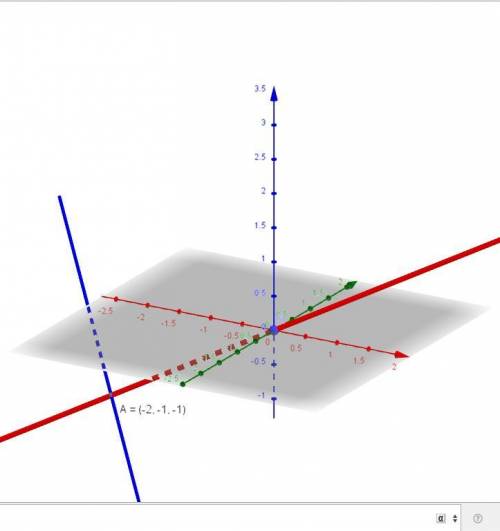 Із початку координат провести перпендикуляр до прямої (x/1)=(y+3/-1)=(z+3/-1)