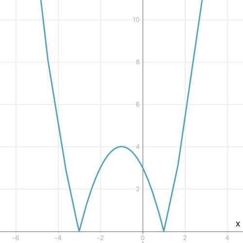 Y=|x²+2x-3| график функции