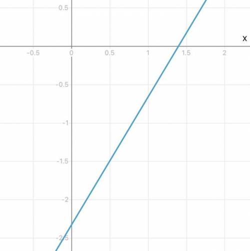 Построить график функции y=(x+1)^5/3-4