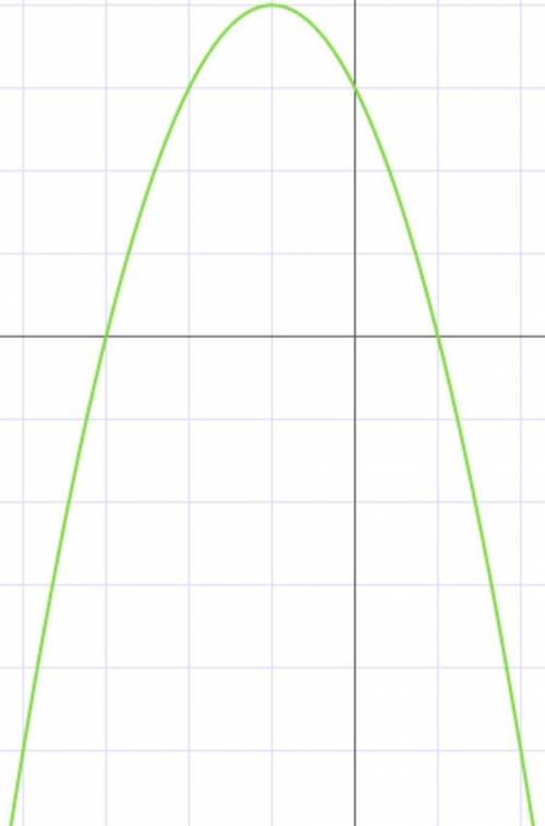 Y=-x^2-2x+3 постройте график функции