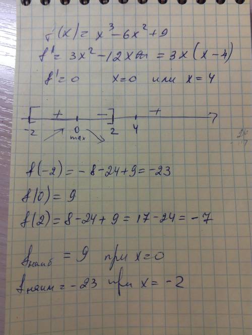 Составление уравнения касательной. F(x) = 3x^ -6x