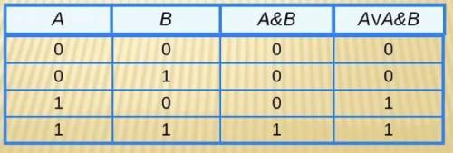 Постройте таблицу истинности A или А и B