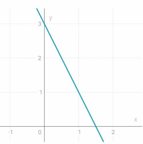 Решите систему уравнений графическим :y=-x 2x+y=3 ТОЛЬКО ГРАФИЧЕСКИМ !!