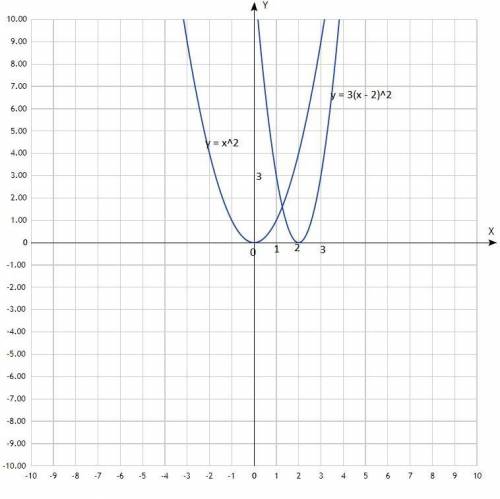 Побудуйте графік функції у = 3(х – 2)2 за до геометричних перетворень. Підготуйте таблицю значень по