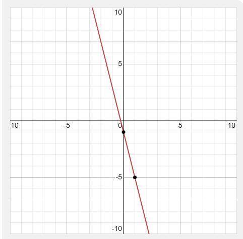 Y=-4x+1 как начертить график