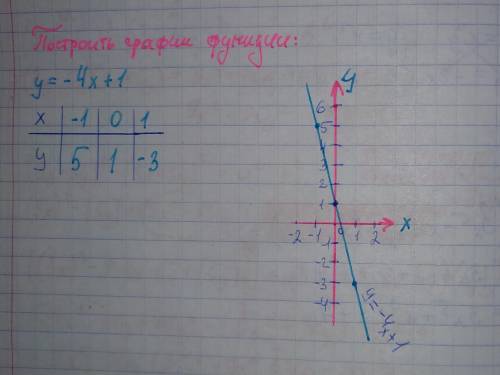 Y=-4x+1 как начертить график ПЛАЧУ