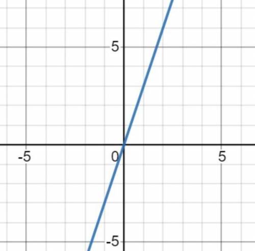 Постройте график y=3x. Принадлежит ли этому графику точка A(400; 900)
