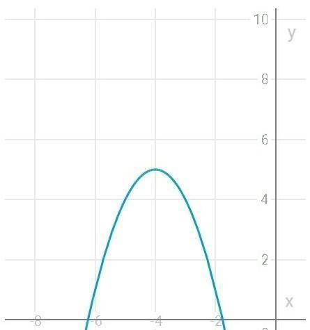 Начертить график функции y= -(x + 4)²+ 5 и найти множество значений