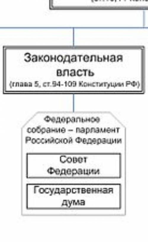 Заполните таблицу Структура органов государственной власти РФ (кратко)