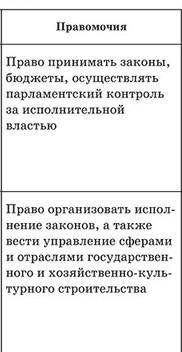 Заполните таблицу Структура органов государственной власти РФ (кратко)