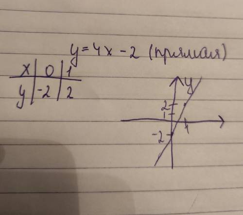 Функция задана формулой y=-4x+2