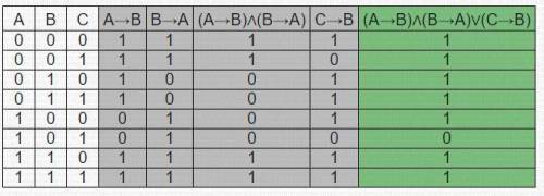 Составить таблицу истинности (A→B) & (B→A) + (C→B)