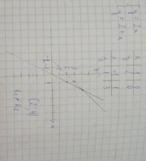 Решите графически систему уравнений {y=2x, y=2+x;