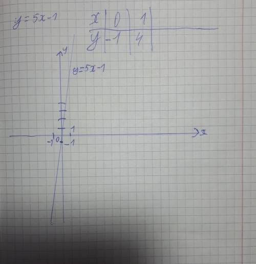 Найти производную функции y=5x-1