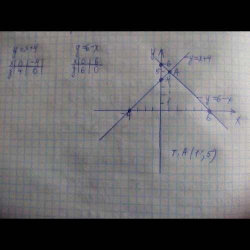 24.4. Постройте графики функций и найдите координаты точки их пересечения: 1) y=x+4 и у = 6 - x;