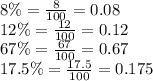 8\% = \frac{8}{100} = 0.08 \\ 12\% = \frac{12}{100} = 0.12 \\ 67\% = \frac{67}{100} = 0.67 \\ 17.5\% = \frac{17.5}{100} = 0.175