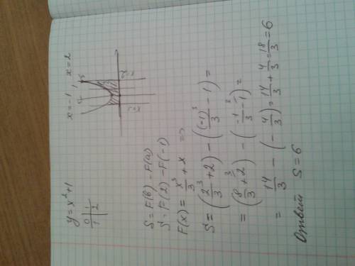 Вычислить площадь фигуры ограниченную линиями у=2-х^2 и осью абсцис