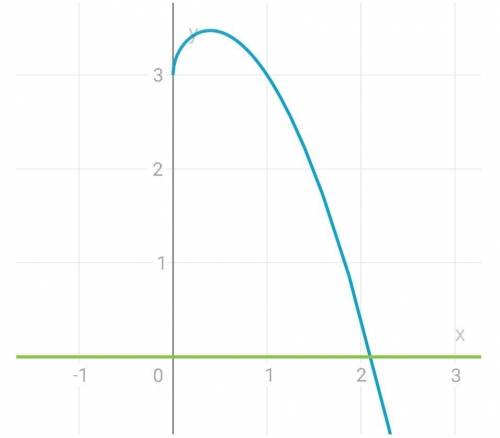 Решить графически уравнение корень X-X в квадрате+3=0