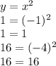 y=x^{2} \\1=(-1)^{2}\\1=1\\16=(-4)^{2}\\16=16