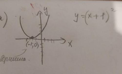 Укажите любую функцию и изобразите её график, если: а) график функции параллелен оси абсцисс ( ); б)