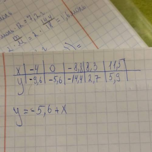 Используя формулу y=−5,6+x, заполни пять клеток таблицы. x −4 0 −8,8 8,3 11,5 y