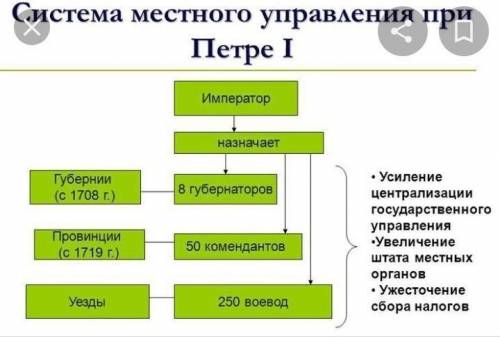 Схема Система государственных органов после реформ Петра 1