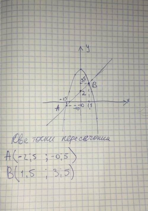 С графиков решить уравнение:корень из x+2=-x^2+6