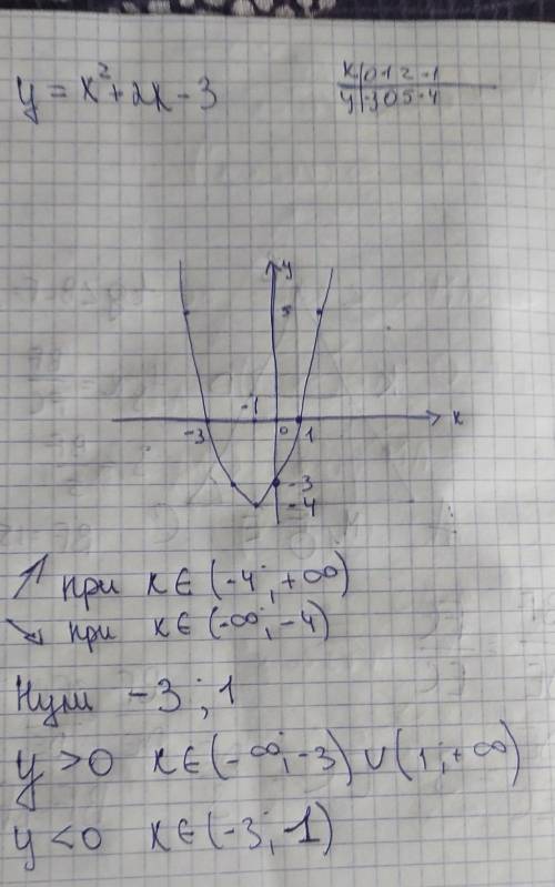 Построить параболу y=x^2+2x-3 я посчитать вершина будет (-1 ; -6)1. Записать промежутки возвростания