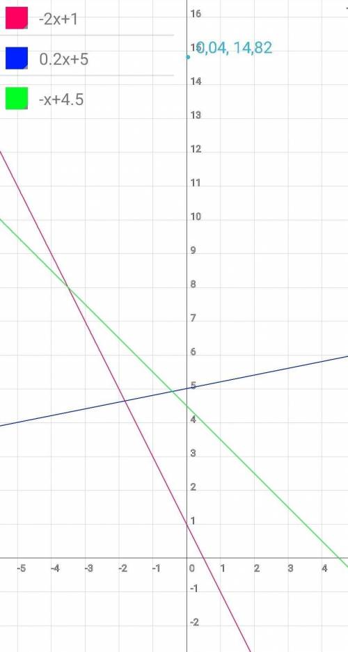 Построй график функции,заданой формулой:а)y=-2x+1б)y=0,2x+5в)y=-x+4,5.