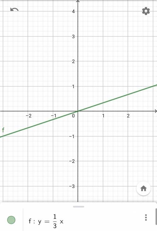 построить графики . 1) y=4x2) y=1/3x3) y=-0,4x4) y=1,5x