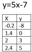 Функция задана формулой игрек равен 5 Икс - 7 Найдите значение аргумента при котором игрек равен мин