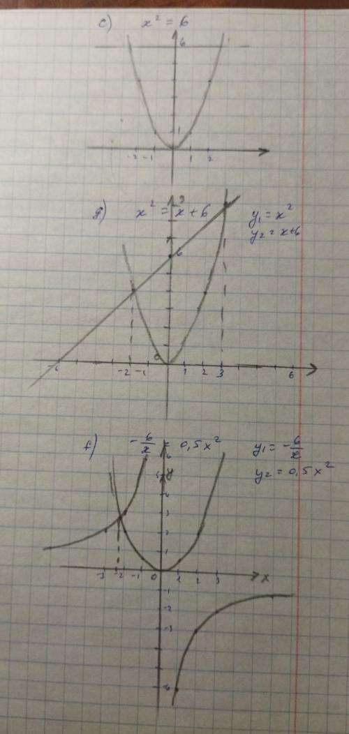 Решите уравнения на графике решить уравнения c,f,g.