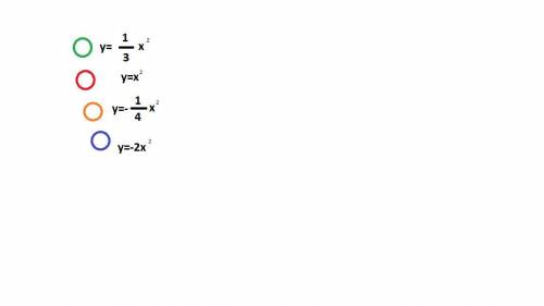 Сопоставьте каждый из графиков слева со следующими уравнениями: y=\frac{1}{3}x^{2} y=-2x^{2} y=x^{2}