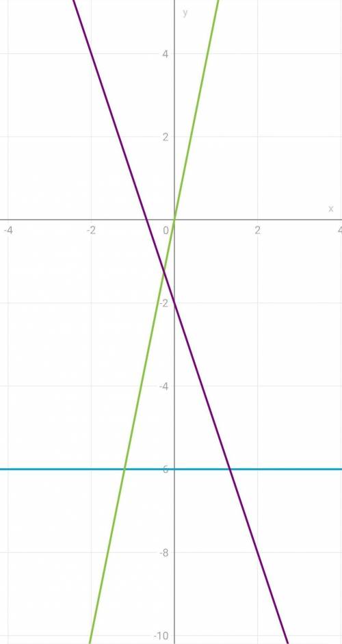 Расчитайте графику=-6у=5ху=-3х-2