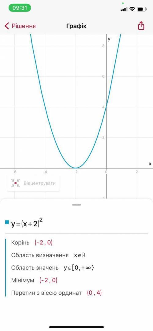 Побудувати графік функції y=(x+2)²