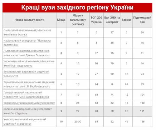 Вищі навчальні заклади Західної України