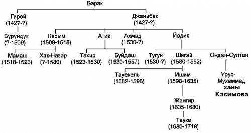 . генеалогическое древо правящие династии от Жанибека до Керея