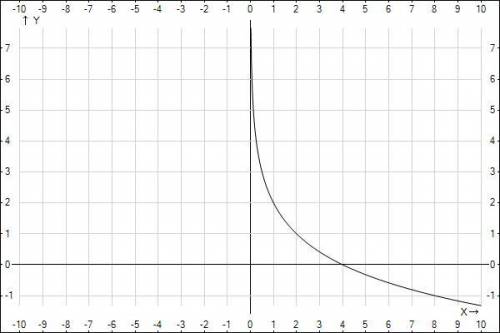построить график функции 〖у=log〗_(1/2)⁡〖(х-3)+2〗 и опишите свойства