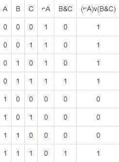 2. Построить таблицу истинности: ¬A˅(B˄C)