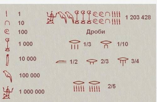 Математическая задача в иероглифах Древнего Египта