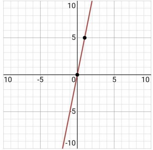 Постройте график функции заданой формулой Y=-5x
