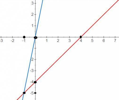 4.Решите систему уравнений графическим : (у - 5х = 0 ly=x - 4