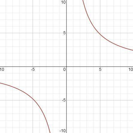 Посторить график функции y=24/x
