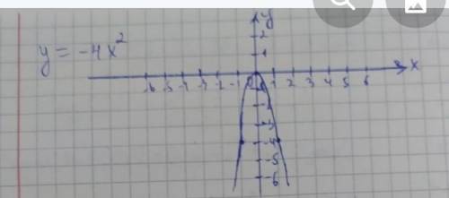 Укажите график функции y= -4x²