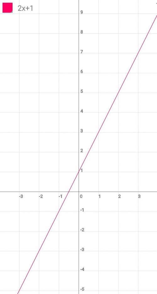 Постройте в системе координат график функции y= 2x+1